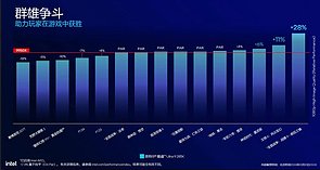 Intel Performance-Folie zum Core Ultra 9 285K, Teil 2 – Spiele-Vergleich zum Ryzen 9 9950X